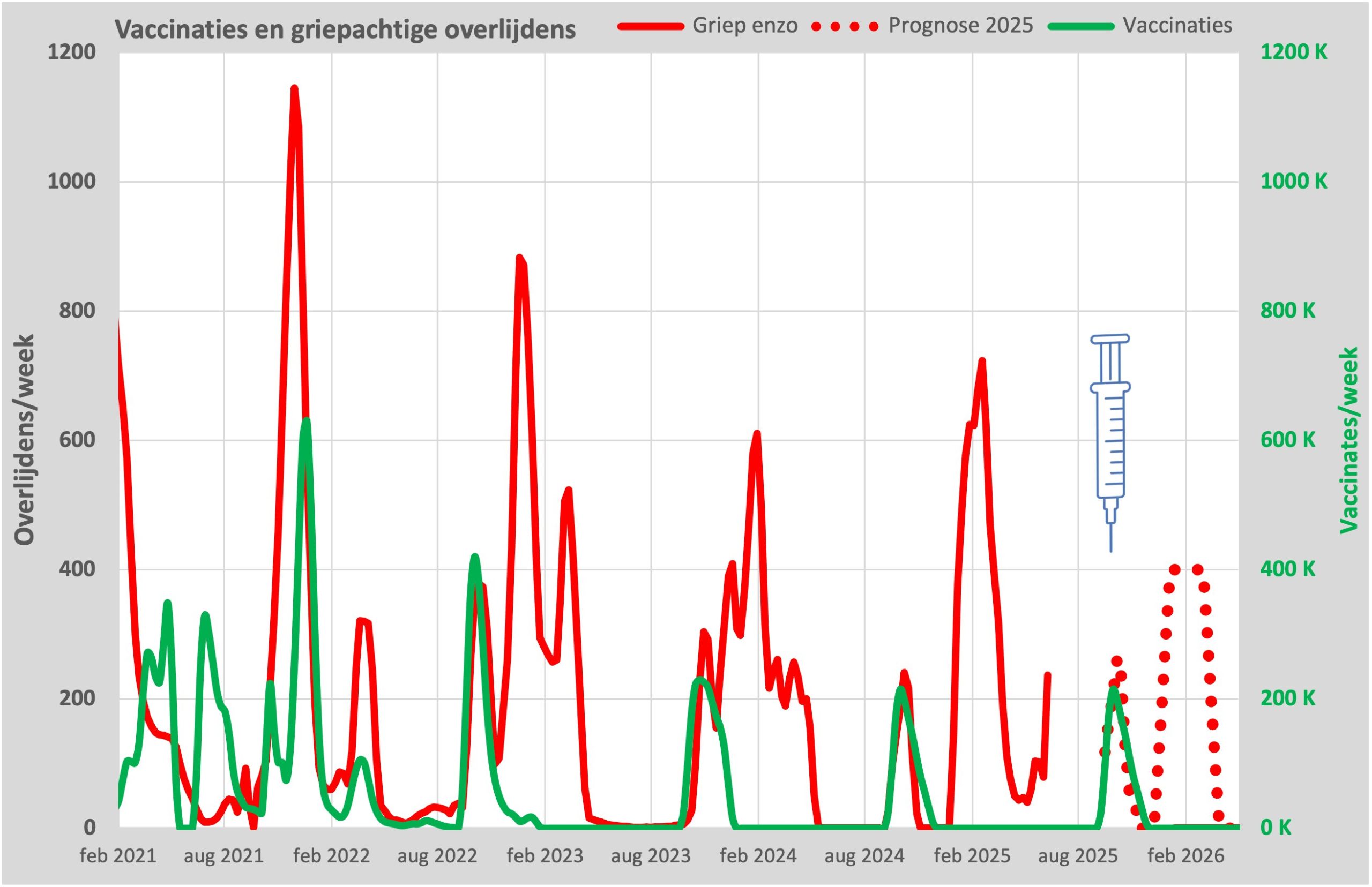 Reactie RIVM op grafiek over sterftegolf na vaccinatieronde wekt verbazing: 'U hoeft zich geen zorgen te maken' 2 grafiek