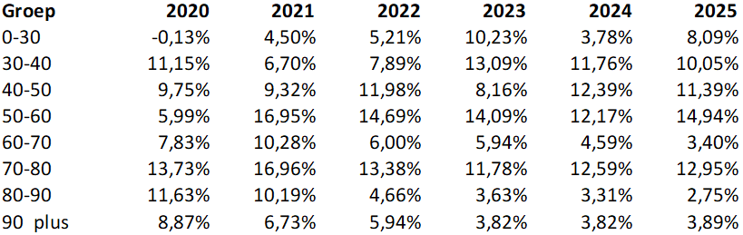 Sterfte per leeftijd en geslacht 2025