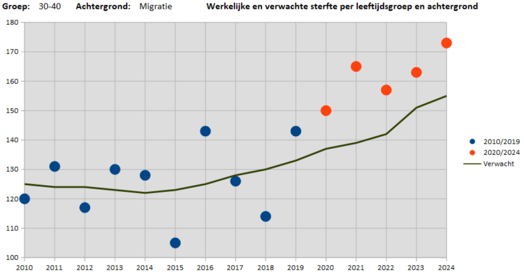 Addendum: migratie en de oversterfte bij jonge vrouwen
