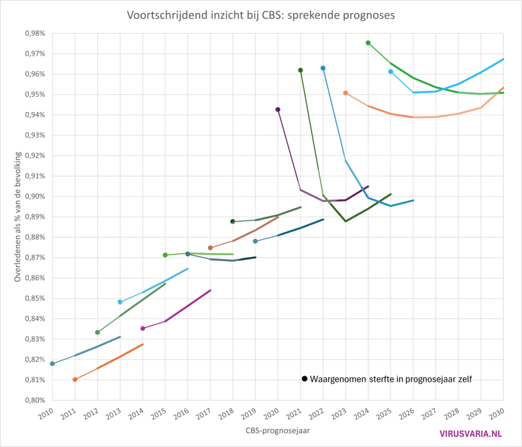Het CBS orakelt, het AD legitimeert en De Stilte Schreeuwt - Corona columns, opinie en wetenschap