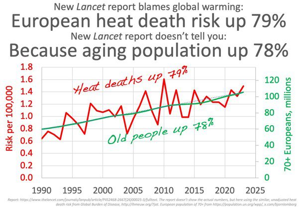 Schaamteloze klimaatpropaganda van de WHO en The Lancet