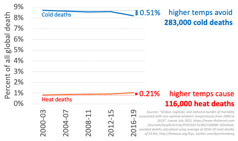 Schaamteloze klimaatpropaganda van de WHO en The Lancet