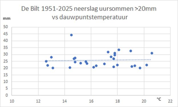Zware neerslag in Nederland-7