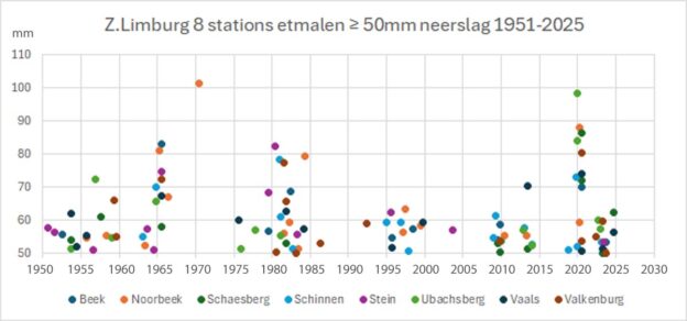 Zware neerslag in Nederland-10