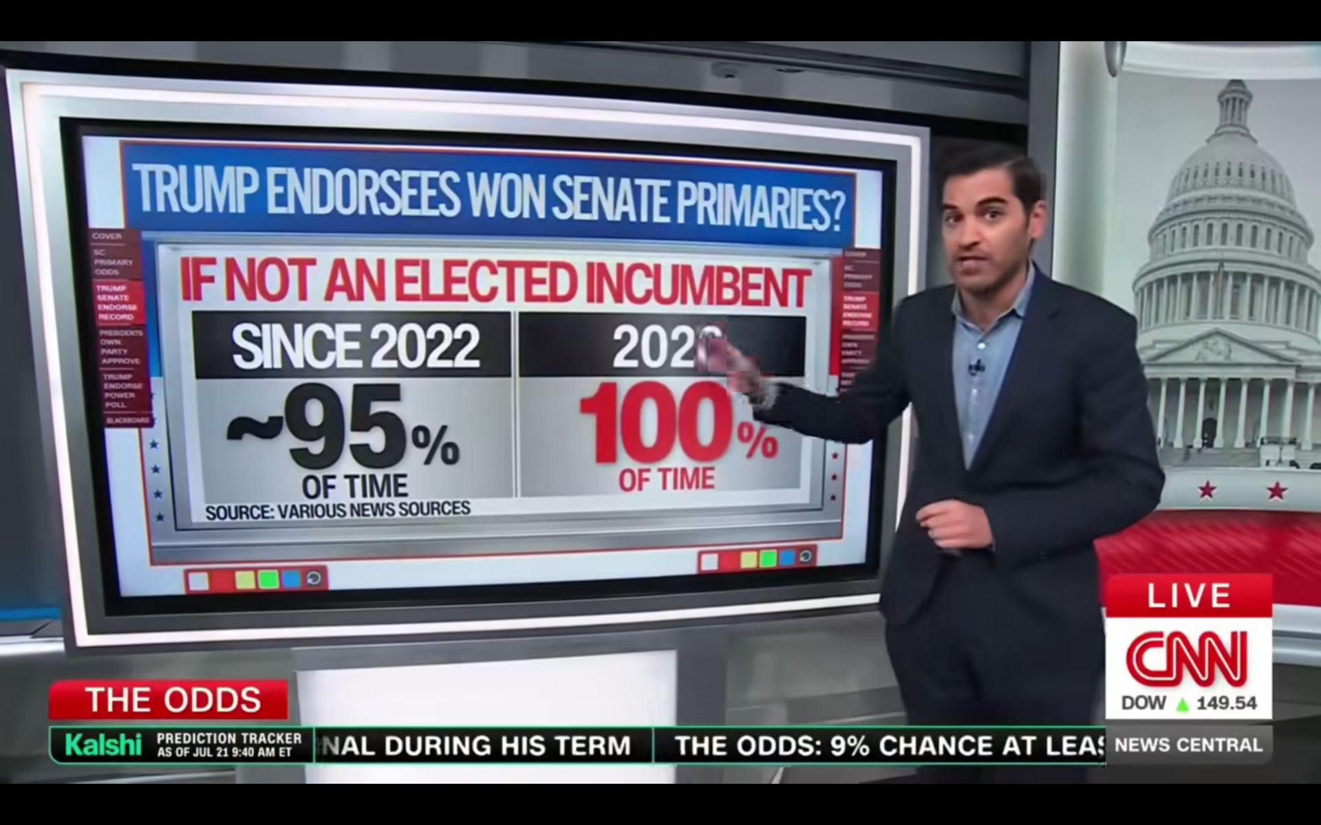 CNN gedwongen om historische overwinning voor president Trump toe te geven terwijl voorbereidingen voor de tussentijdse verkiezingen toenemen.