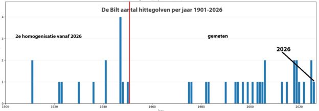 Die warme zomer van 2026