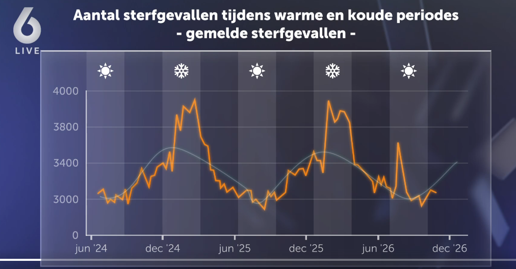 Trouw: RIVM wijt oversterfte nu aan kou